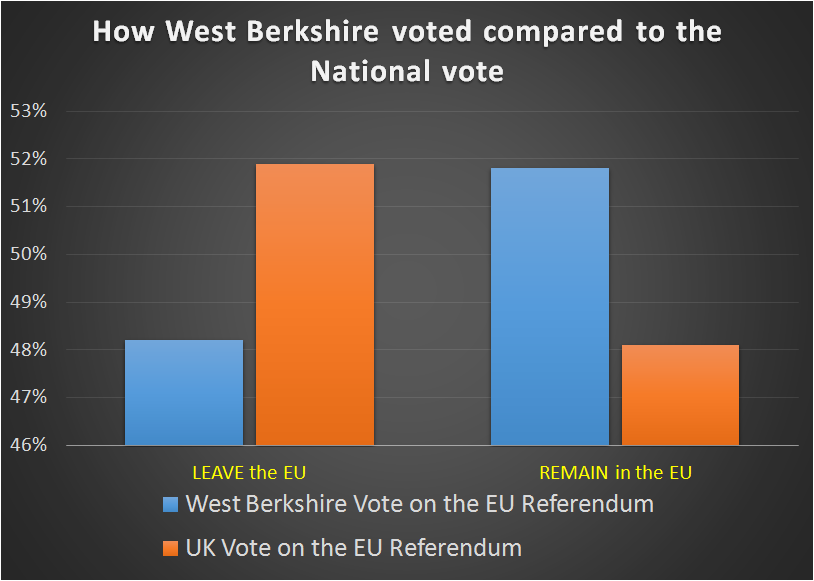Brexit Vote