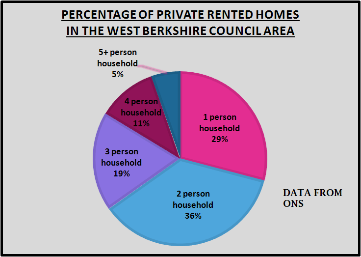 Nember of Tenant per household