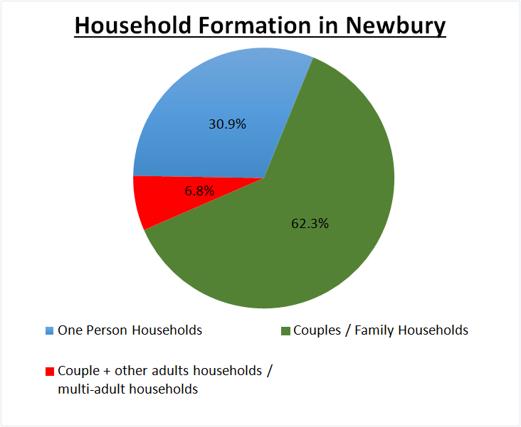 household-formation-in-newbury